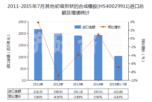 2011-2015年7月其他初級(jí)形狀的合成橡膠(HS40029911)進(jìn)口總額及增速統(tǒng)計(jì)